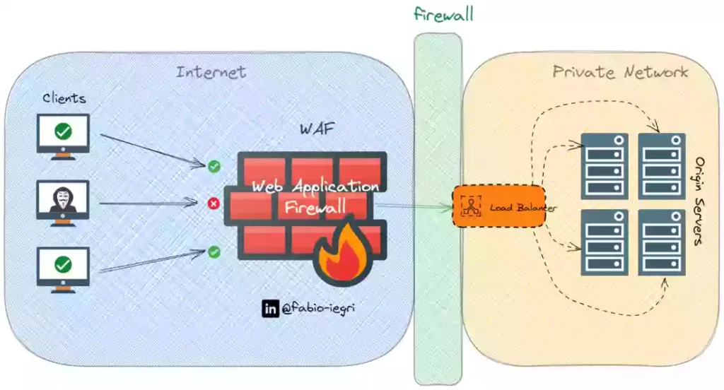 WAF-Web-Application-Firewall-Figure1
