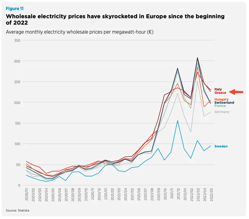 prezzi energia telco