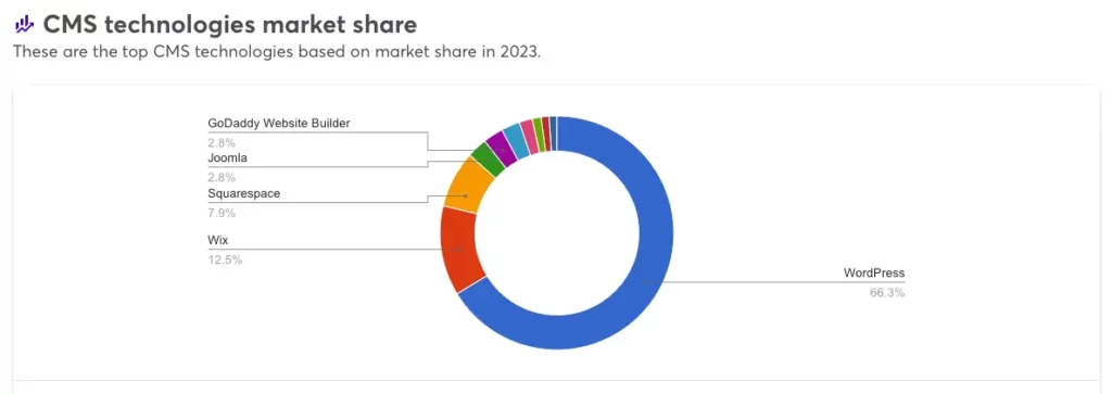 Quale percentuale di mercato occupa WordPress